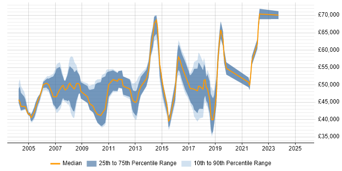 Salary distribution trend for Implementation Manager job vacancies in Hertfordshire Salary distribution trend for Implementation Manager job vacancies in Hertfordshire