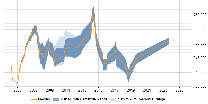 Salary distribution trend for Implementation Project Manager job vacancies in Hertfordshire Salary distribution trend for Implementation Project Manager job vacancies in Hertfordshire