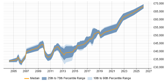 Salary distribution trend for Incident Manager job vacancies in Hertfordshire