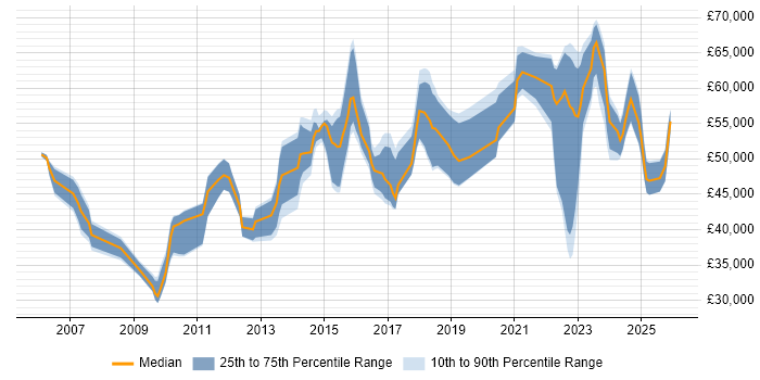 Salary distribution trend for jobs in Hertfordshire citing Incident Response