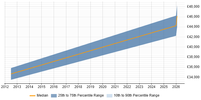 Salary distribution trend for jobs in Hertfordshire citing Indirect Procurement