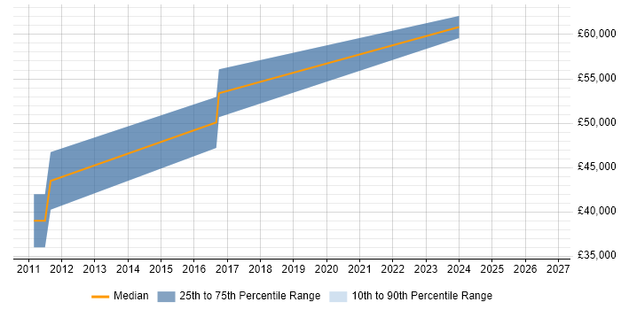 Salary distribution trend for jobs in Hertfordshire citing Inertial Navigation