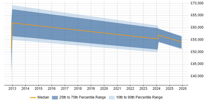 Salary distribution trend for jobs in Hertfordshire citing InfiniBand