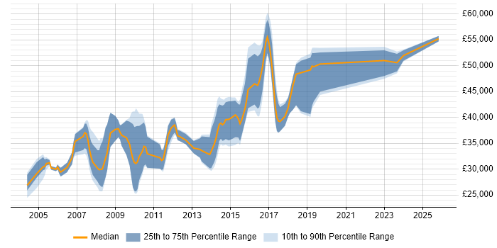 Salary distribution trend for Information Analyst job vacancies in Hertfordshire