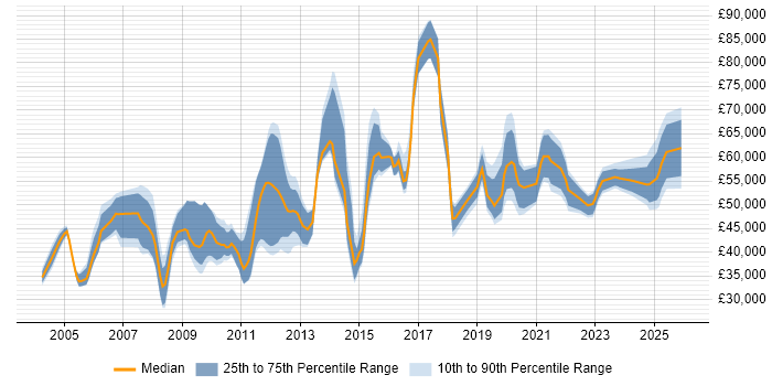 Salary distribution trend for jobs in Hertfordshire citing Information Management