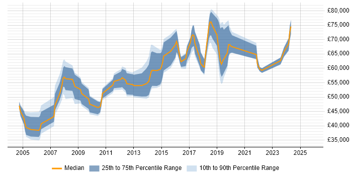 Salary distribution trend for Information Manager job vacancies in Hertfordshire