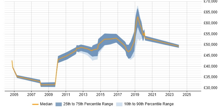 Salary distribution trend for Information Officer job vacancies in Hertfordshire