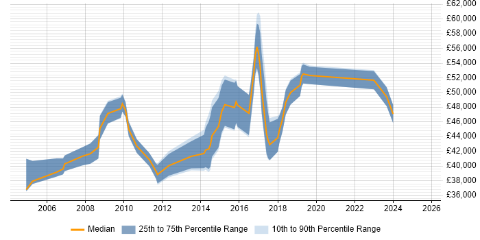 Salary distribution trend for Information Security Analyst job vacancies in Hertfordshire