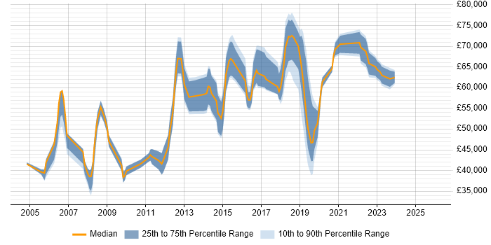 Salary distribution trend for jobs in Hertfordshire citing Information Security Management