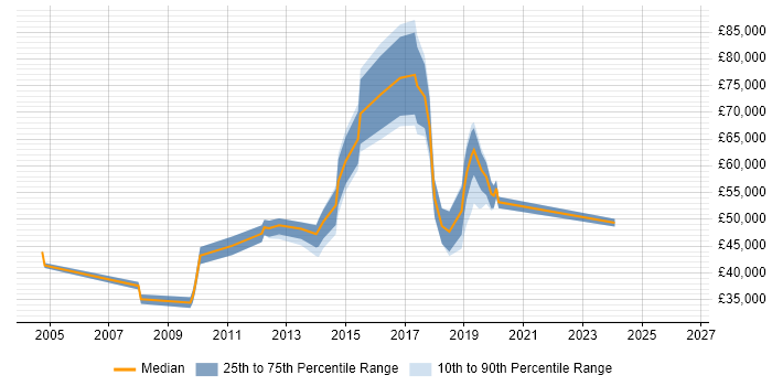 Salary distribution trend for Information Security Officer job vacancies in Hertfordshire