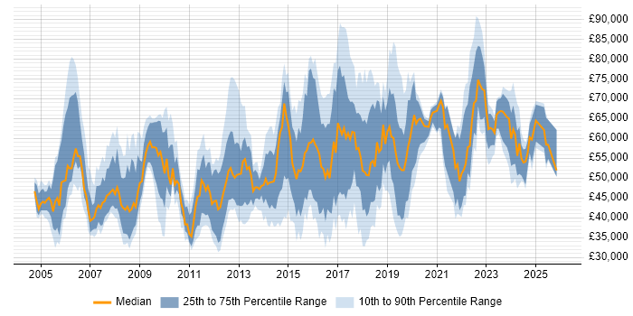 Salary distribution trend for jobs in Hertfordshire citing Information Security