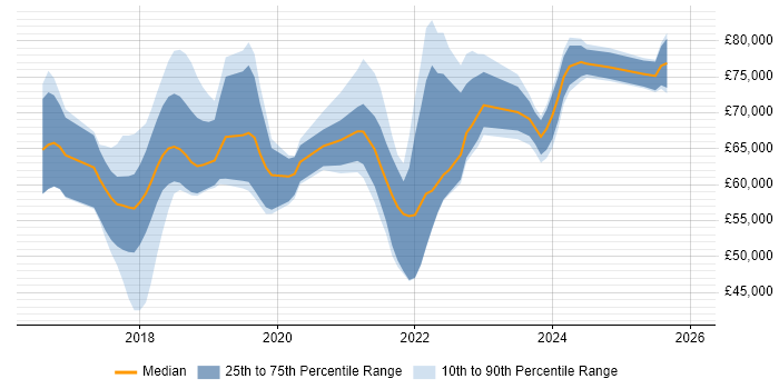 Salary distribution trend for jobs in Hertfordshire citing Infrastructure as Code