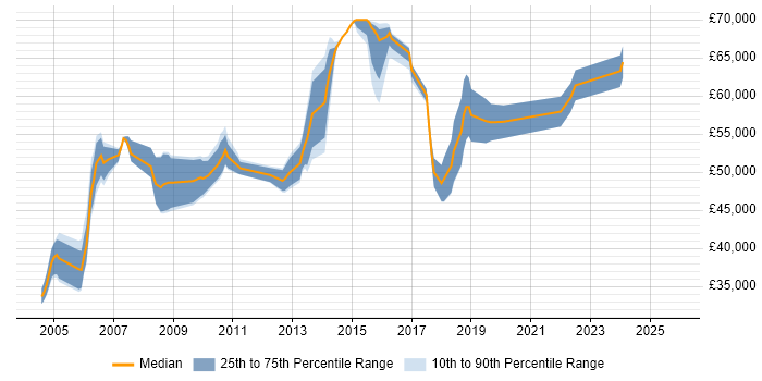 Salary distribution trend for Infrastructure Consultant job vacancies in Hertfordshire Salary distribution trend for Infrastructure Consultant job vacancies in Hertfordshire