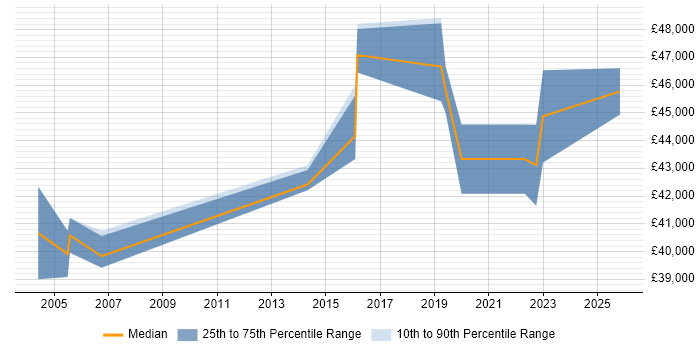 Salary distribution trend for Infrastructure Security Engineer job vacancies in Hertfordshire