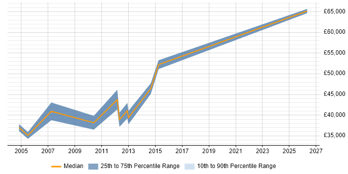 Salary distribution trend for Installation Manager job vacancies in Hertfordshire