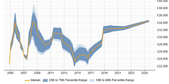 Salary distribution trend for Installations Engineer job vacancies in Hertfordshire Salary distribution trend for Installations Engineer job vacancies in Hertfordshire