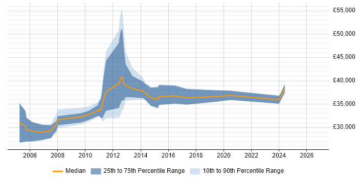 Salary distribution trend for jobs in Hertfordshire citing Instructional Design