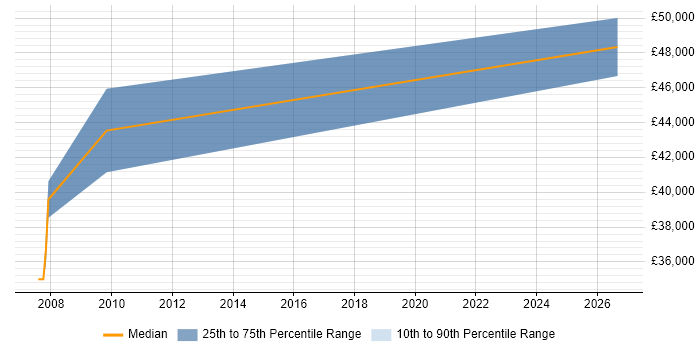 Salary distribution trend for Instrumentation Engineer job vacancies in Hertfordshire