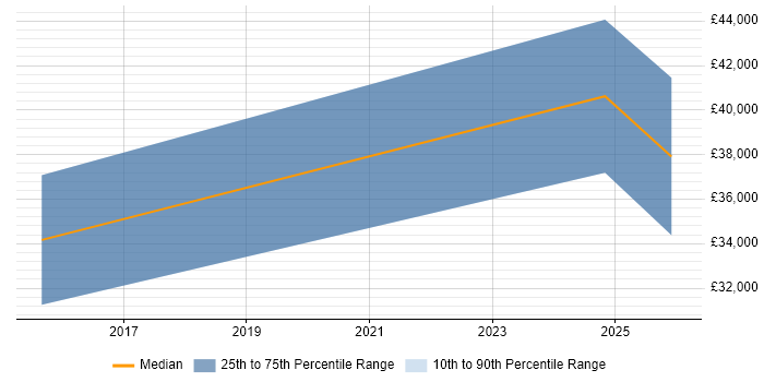 Salary distribution trend for jobs in Hertfordshire citing Intacct