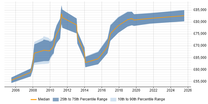 Salary distribution trend for Integration Architect job vacancies in Hertfordshire Salary distribution trend for Integration Architect job vacancies in Hertfordshire