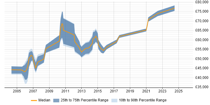 Salary distribution trend for Integration Manager job vacancies in Hertfordshire