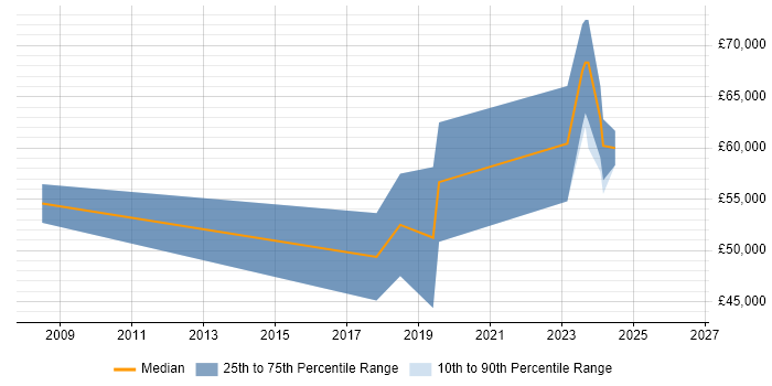 Salary distribution trend for jobs in Hertfordshire citing IntelliJ
