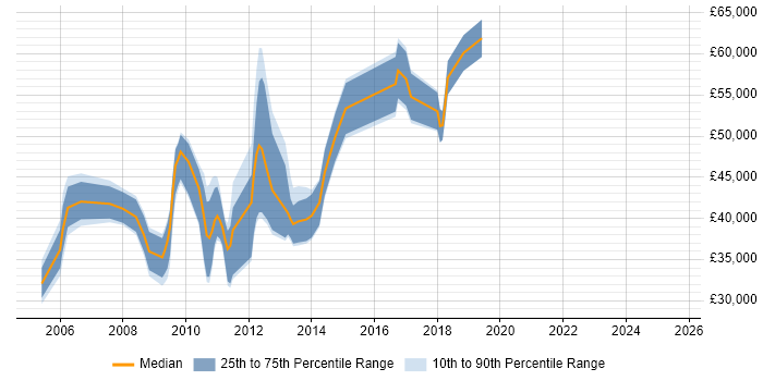 Salary distribution trend for jobs in Hertfordshire citing Interaction Design