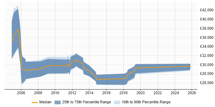 Salary distribution trend for Internal Account Manager job vacancies in Hertfordshire