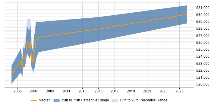 Salary distribution trend for Internal Sales Executive job vacancies in Hertfordshire