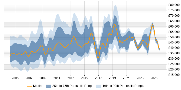 Salary distribution trend for jobs in Hertfordshire citing Internet