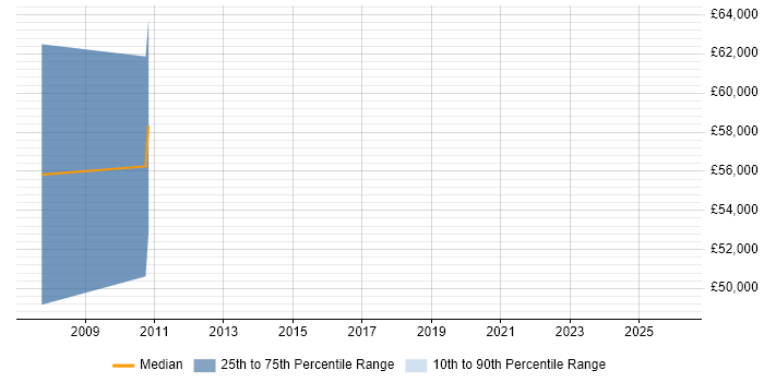 Salary distribution trend for Investment Banking Business Analyst job vacancies in Hertfordshire
