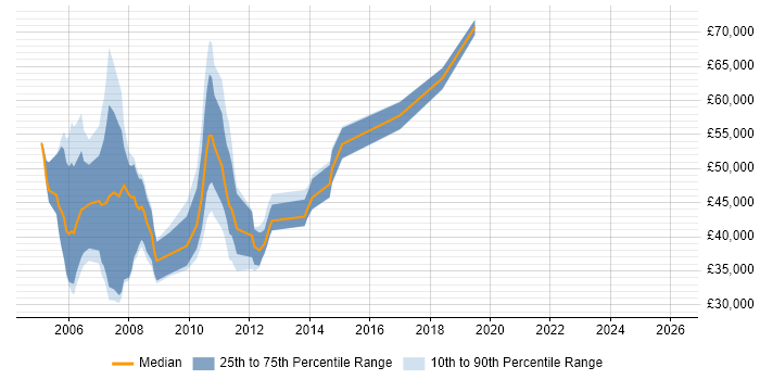 Salary distribution trend for jobs in Hertfordshire citing Investment Banking
