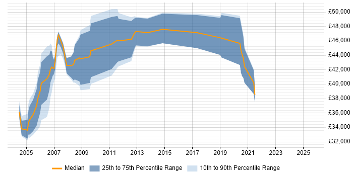 Salary distribution trend for IP Engineer job vacancies in Hertfordshire