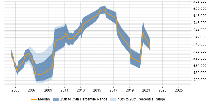 Salary distribution trend for IP Network Engineer job vacancies in Hertfordshire