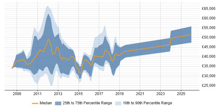 Salary distribution trend for jobs in Hertfordshire citing iPhone