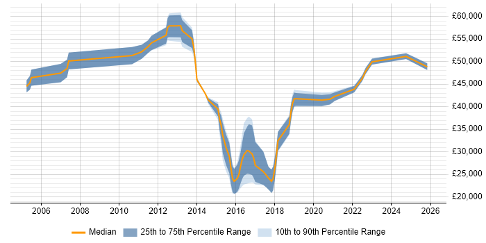 Salary distribution trend for jobs in Hertfordshire citing IPv6