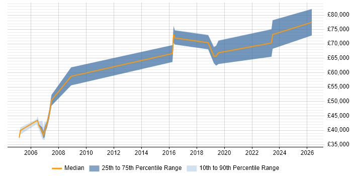 Salary distribution trend for jobs in Hertfordshire citing (ISC)2 CCSP