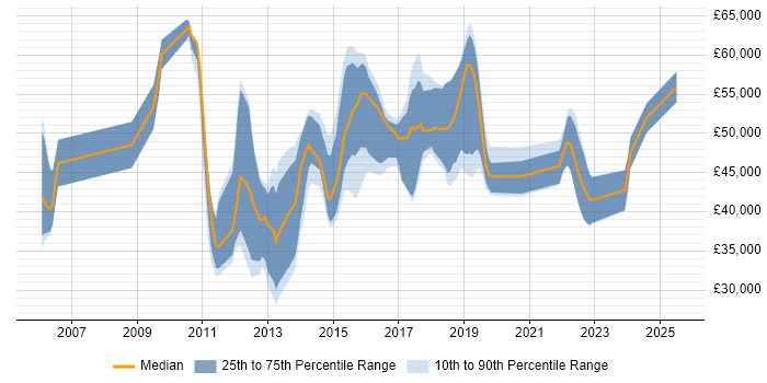 Salary distribution trend for jobs in Hertfordshire citing iSCSI Salary distribution trend for jobs in Hertfordshire citing iSCSI