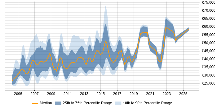 Salary distribution trend for jobs in Hertfordshire citing ISEB