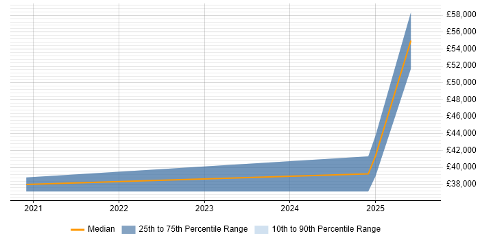 Salary distribution trend for jobs in Hertfordshire citing ISO 19650 Salary distribution trend for jobs in Hertfordshire citing ISO 19650