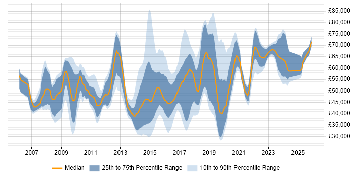 Salary distribution trend for jobs in Hertfordshire citing ISO/IEC 27001