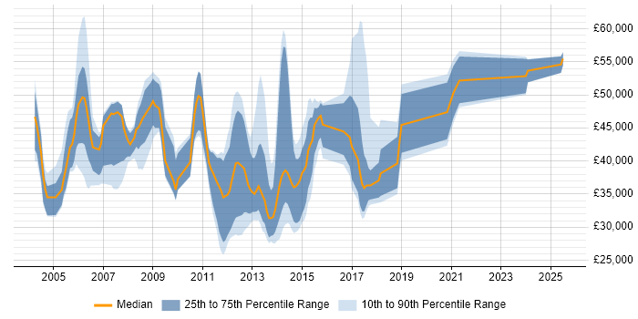 Salary distribution trend for jobs in Hertfordshire citing ISO 9001 Salary distribution trend for jobs in Hertfordshire citing ISO 9001
