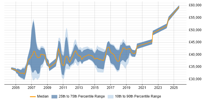 Salary distribution trend for jobs in Hertfordshire citing ISTQB Foundation Certification Salary distribution trend for jobs in Hertfordshire citing ISTQB Foundation Certification