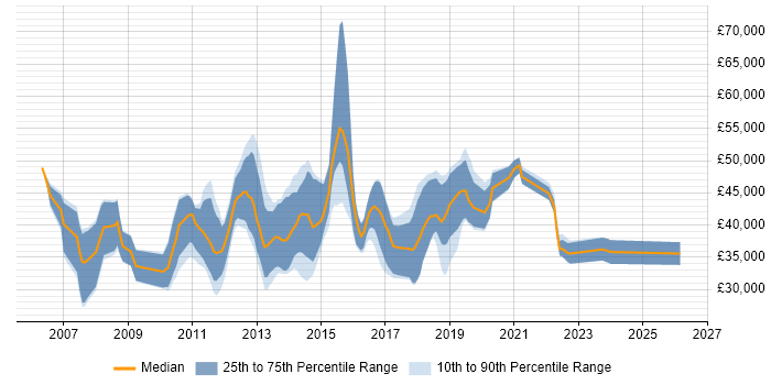 Salary distribution trend for jobs in Hertfordshire citing ISTQB
