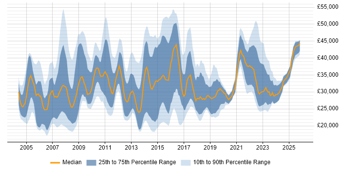 Salary distribution trend for IT Analyst job vacancies in Hertfordshire