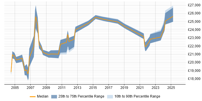 Salary distribution trend for IT Assistant job vacancies in Hertfordshire