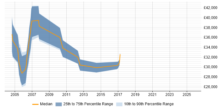 Salary distribution trend for IT Buyer job vacancies in Hertfordshire