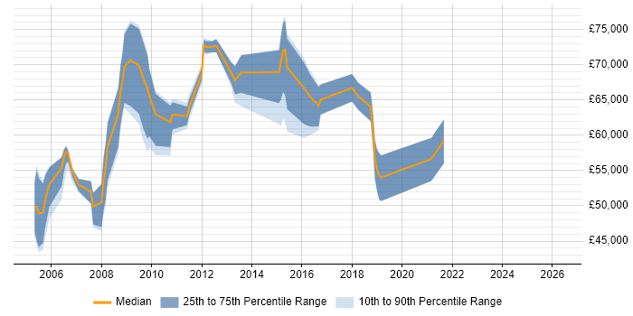 Salary distribution trend for IT Development Manager job vacancies in Hertfordshire