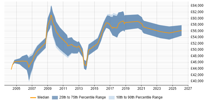 Salary distribution trend for IT Operations Manager job vacancies in Hertfordshire