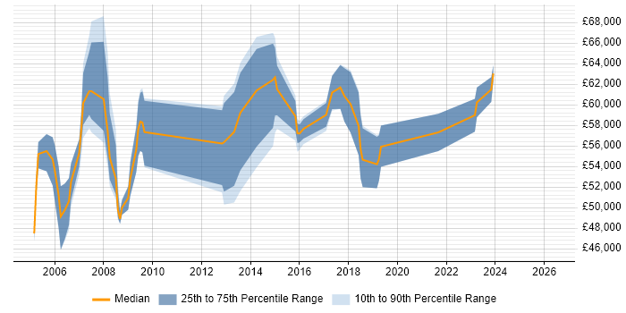 Salary distribution trend for IT Security Manager job vacancies in Hertfordshire